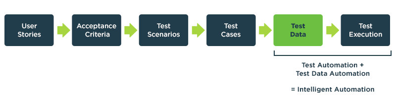 test data automation