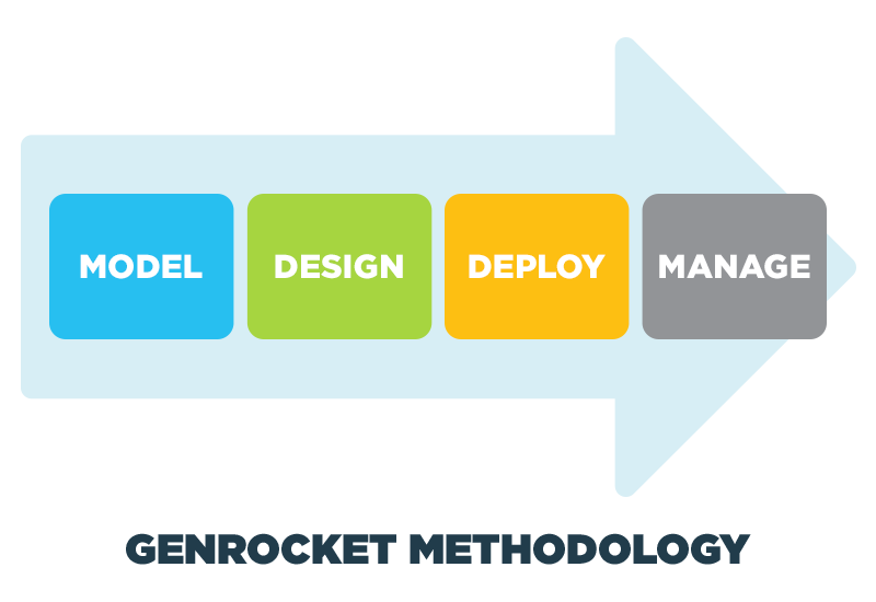 GenRocket Methodology