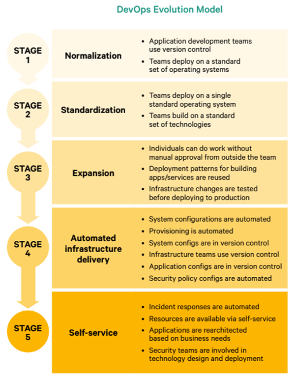 DevOps Evolution Model