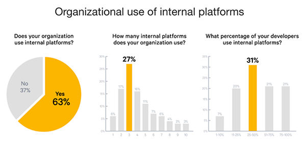 Organizational use of internal platforms