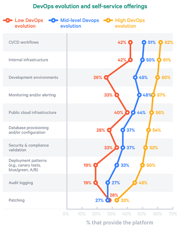 Devops evolution and self-service offerings