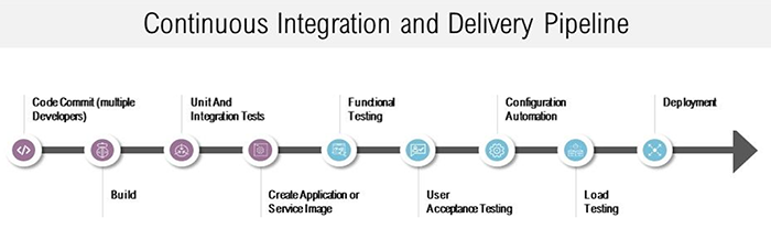 Continuous Integration and Delivery Pipeline