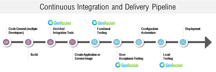 GenRocket Continuous Integration and Delivery Pipeline