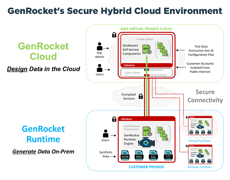 GenRocket's Secure Hybrid Cloud Environment