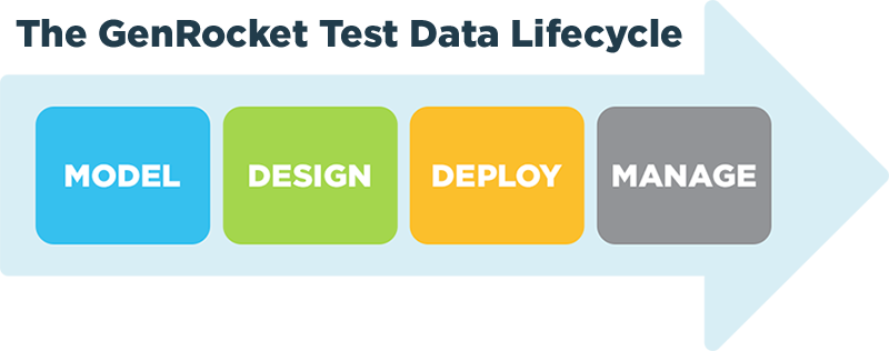 The GenRocket Test Data Lifecycle