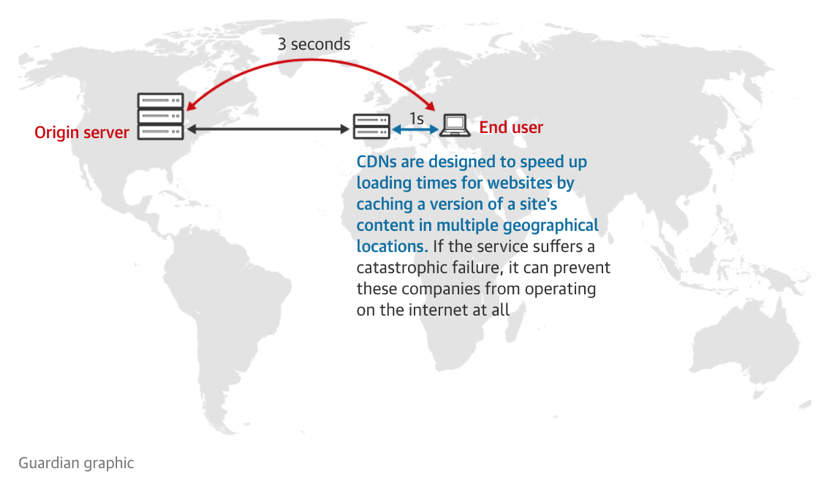 Content Delivery Network (CDN)