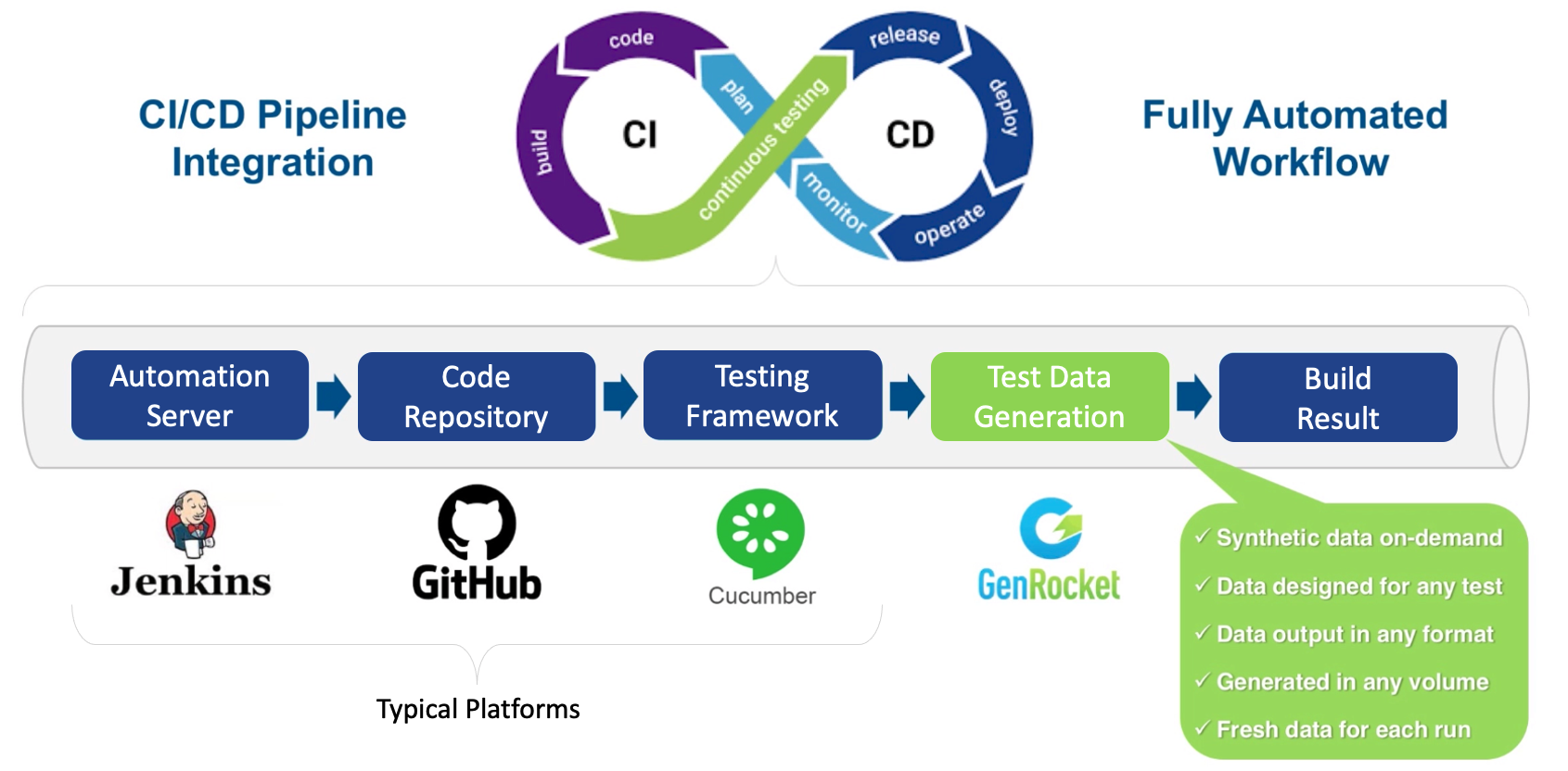 CICD Pipeline Integration