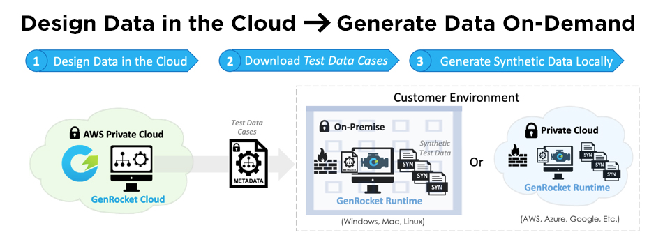 GenRocket Generate Data On-Demand