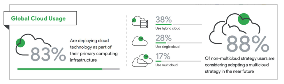 Global Cloud Usage