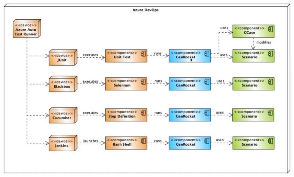 Azure DevOps