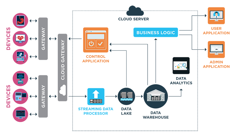 A diagram of data from internet-of-medical-things devices flowing into a cloud server and data analytics platform.