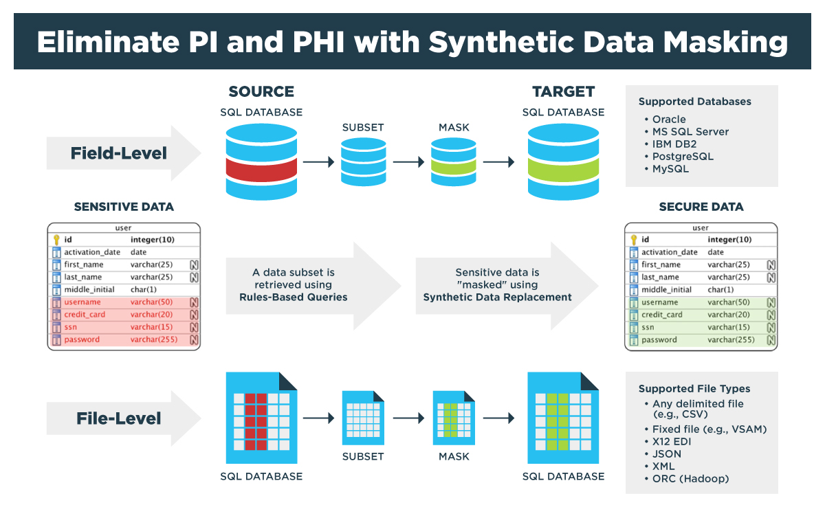 The GenRocket solution for synthetic data masking