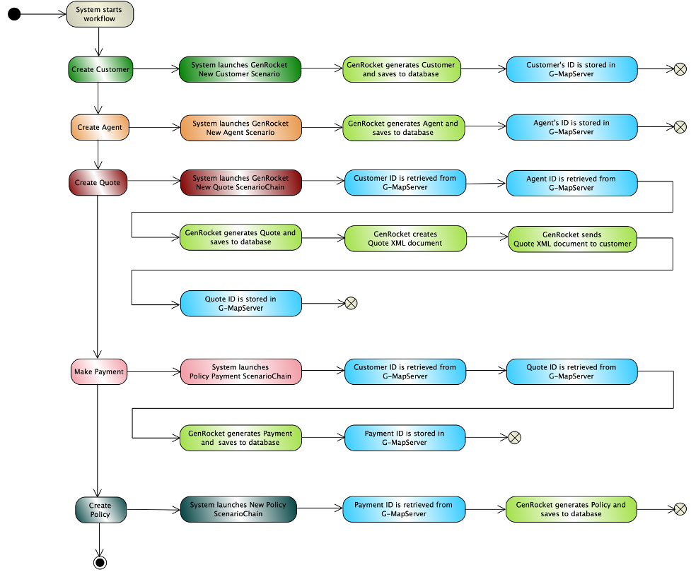 GenRocket Complex Transaction Workflows