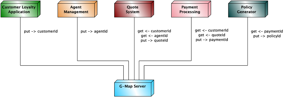 GenRocket G-Map Server
