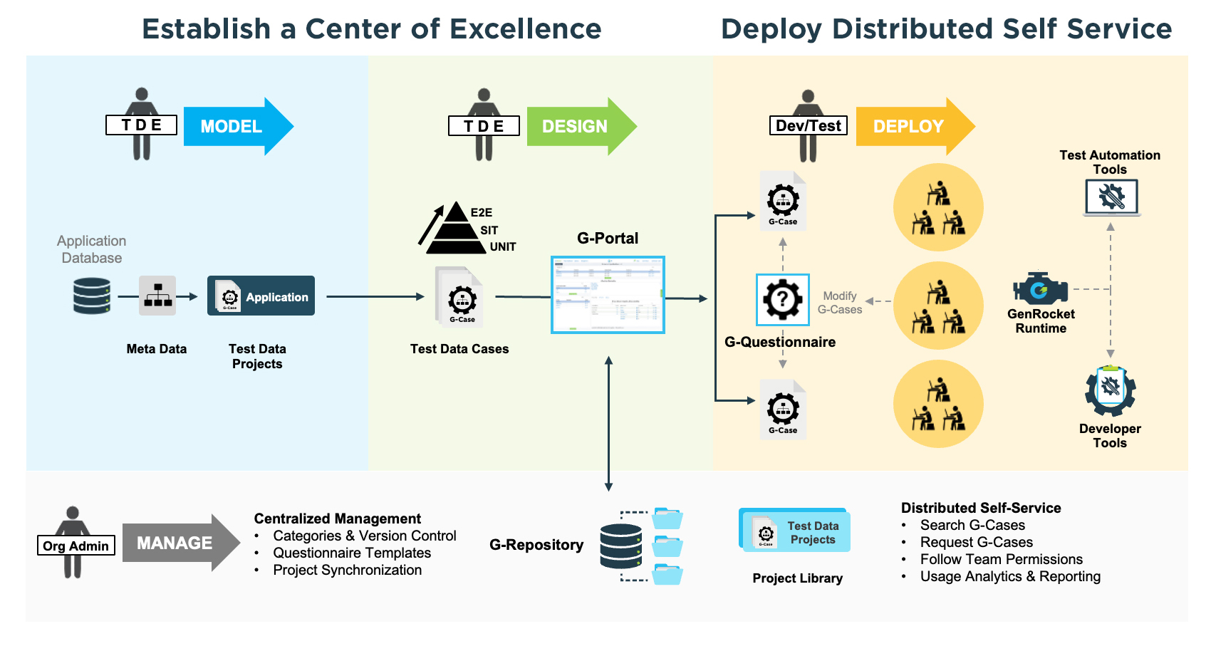 GenRocket - Self Service Test Data Provisioning