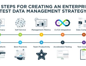 10 essential elements of an enterprise data provisioning strategy for test data management - Infographic showing key components including data privacy, self-service access, automation, CI/CD integration, complex data coverage, increased test coverage, accelerated SDLC, team productivity, upskilling, and unified platform.