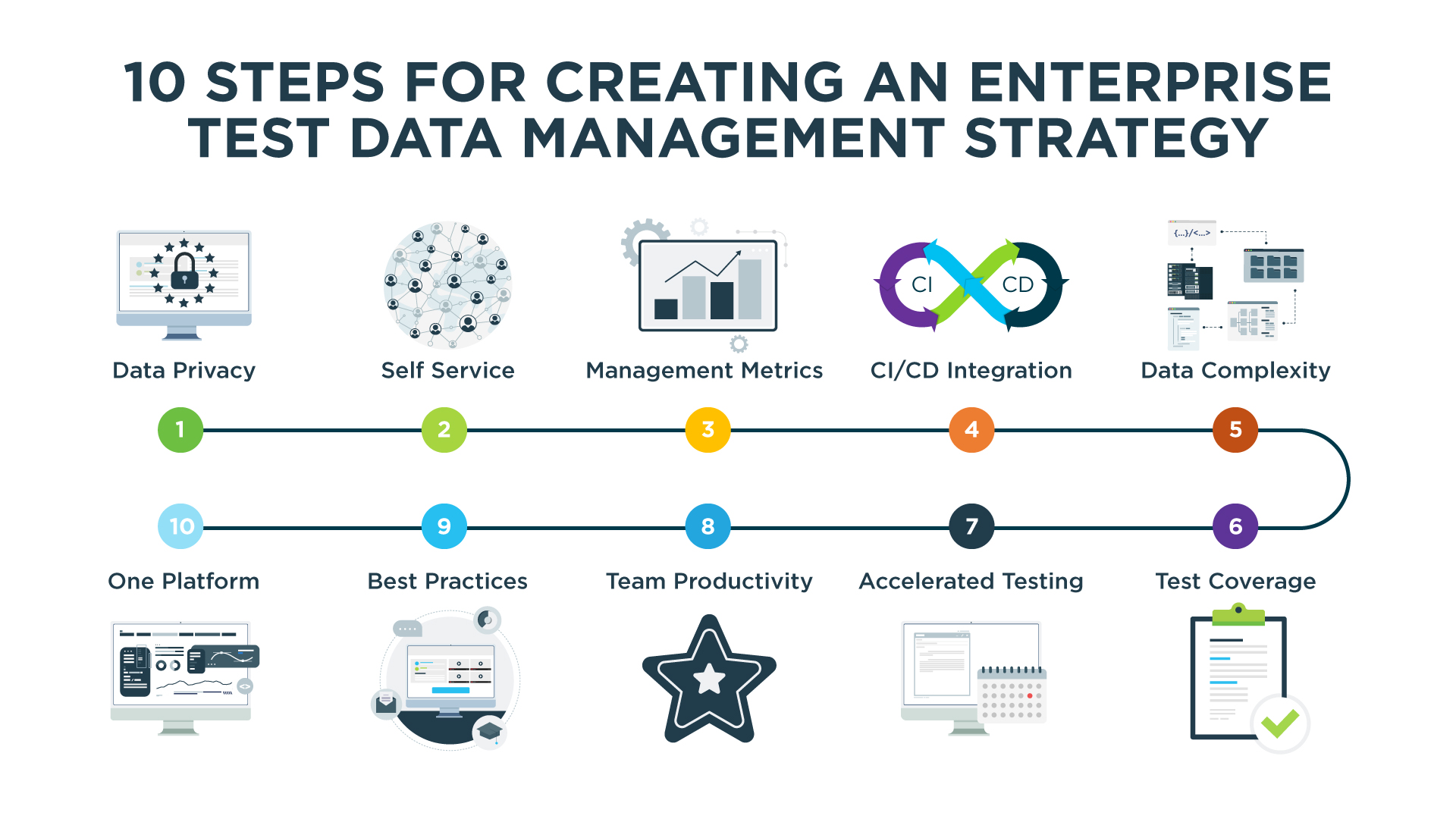 10 essential elements of an enterprise data provisioning strategy for test data management - Infographic showing key components including data privacy, self-service access, automation, CI/CD integration, complex data coverage, increased test coverage, accelerated SDLC, team productivity, upskilling, and unified platform.