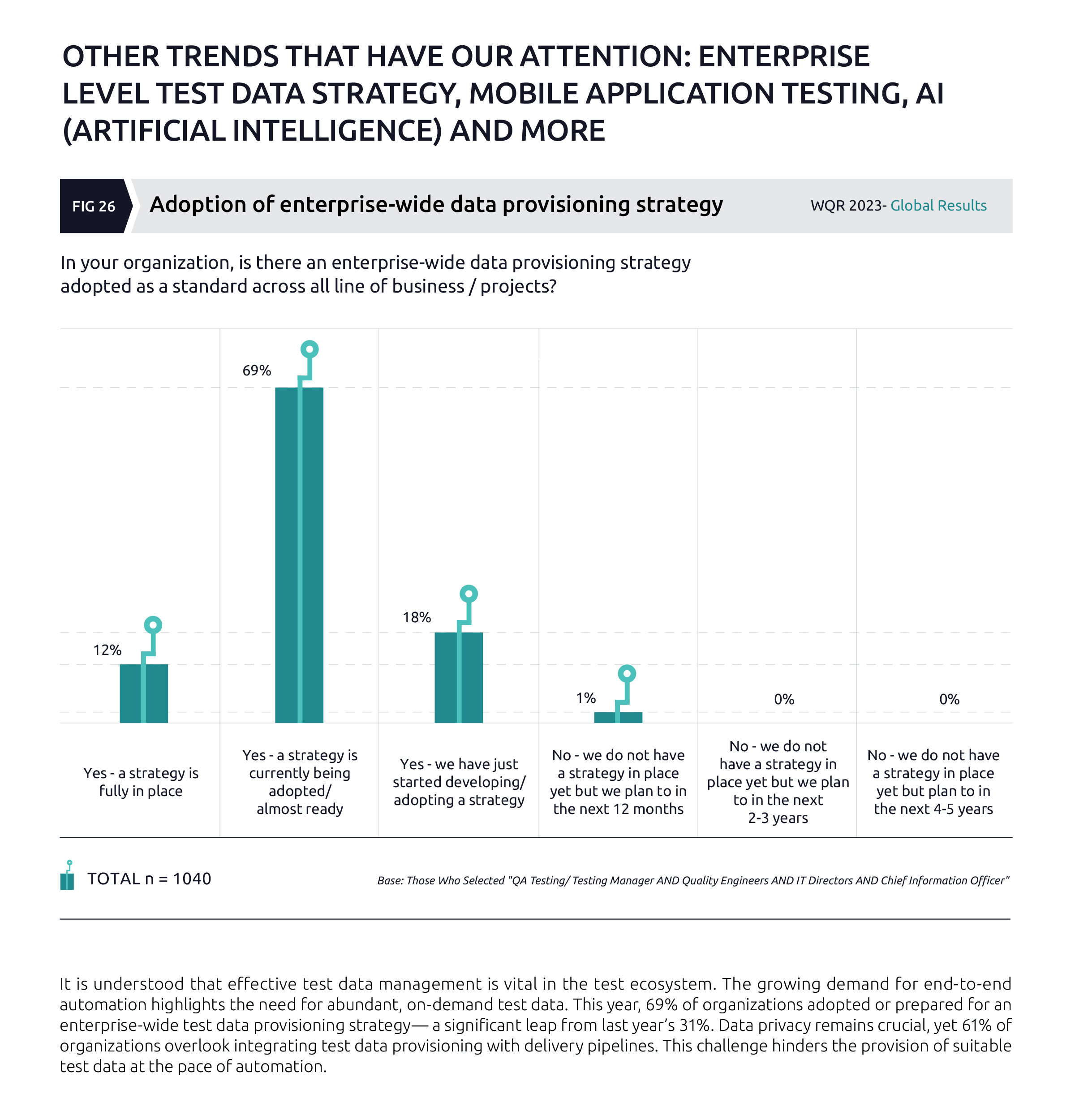 Adoption of enterprise-wide data provisioning strategy