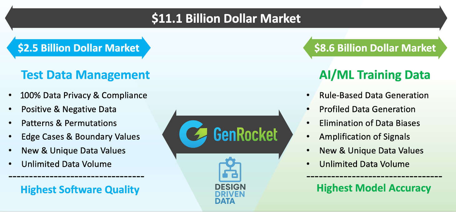Converging Synthetic Data Markets