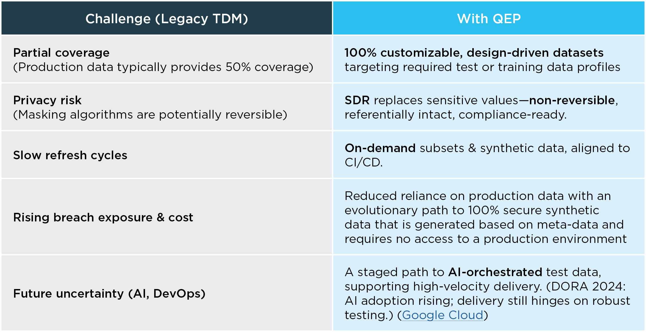 What Changes with QEP