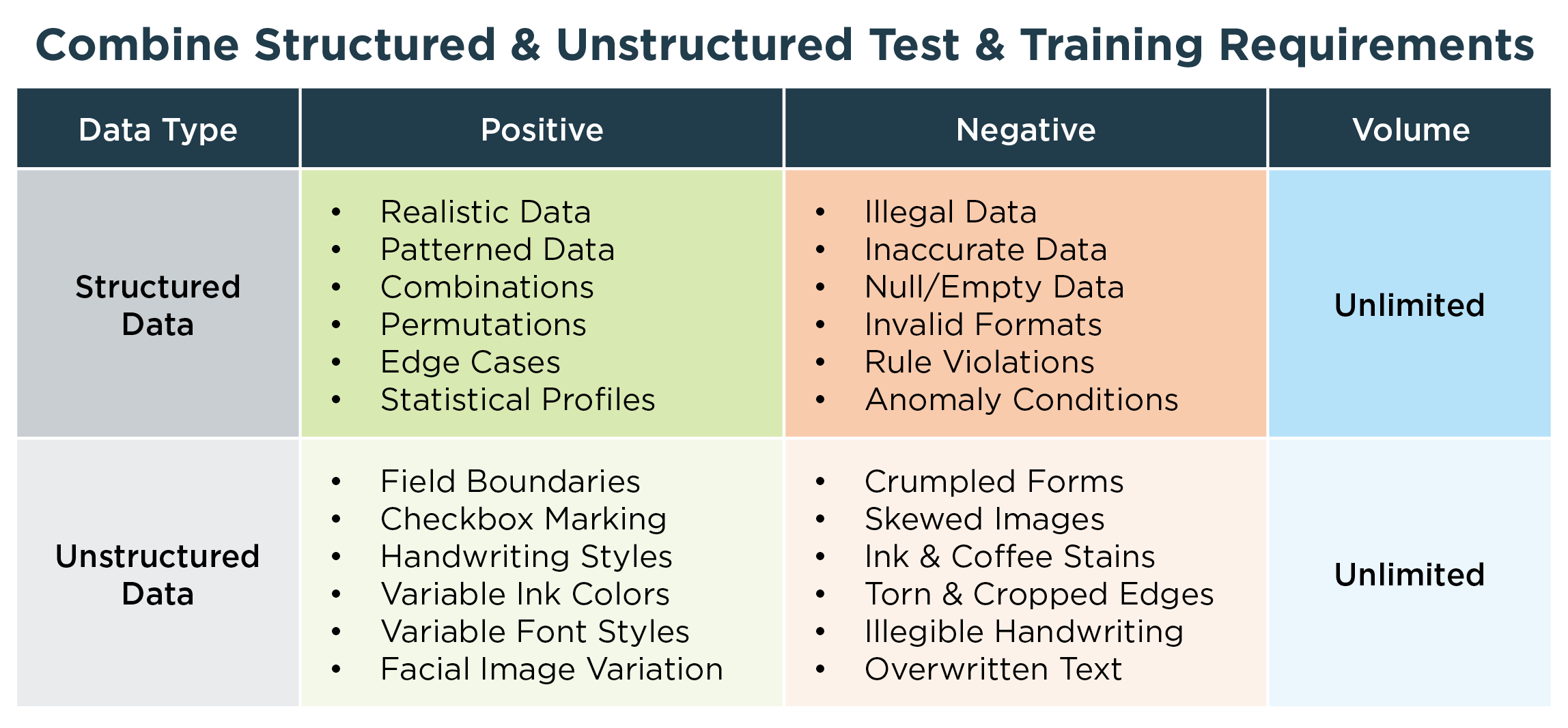 Combine Structured & Unstructured Test & Training Requirements