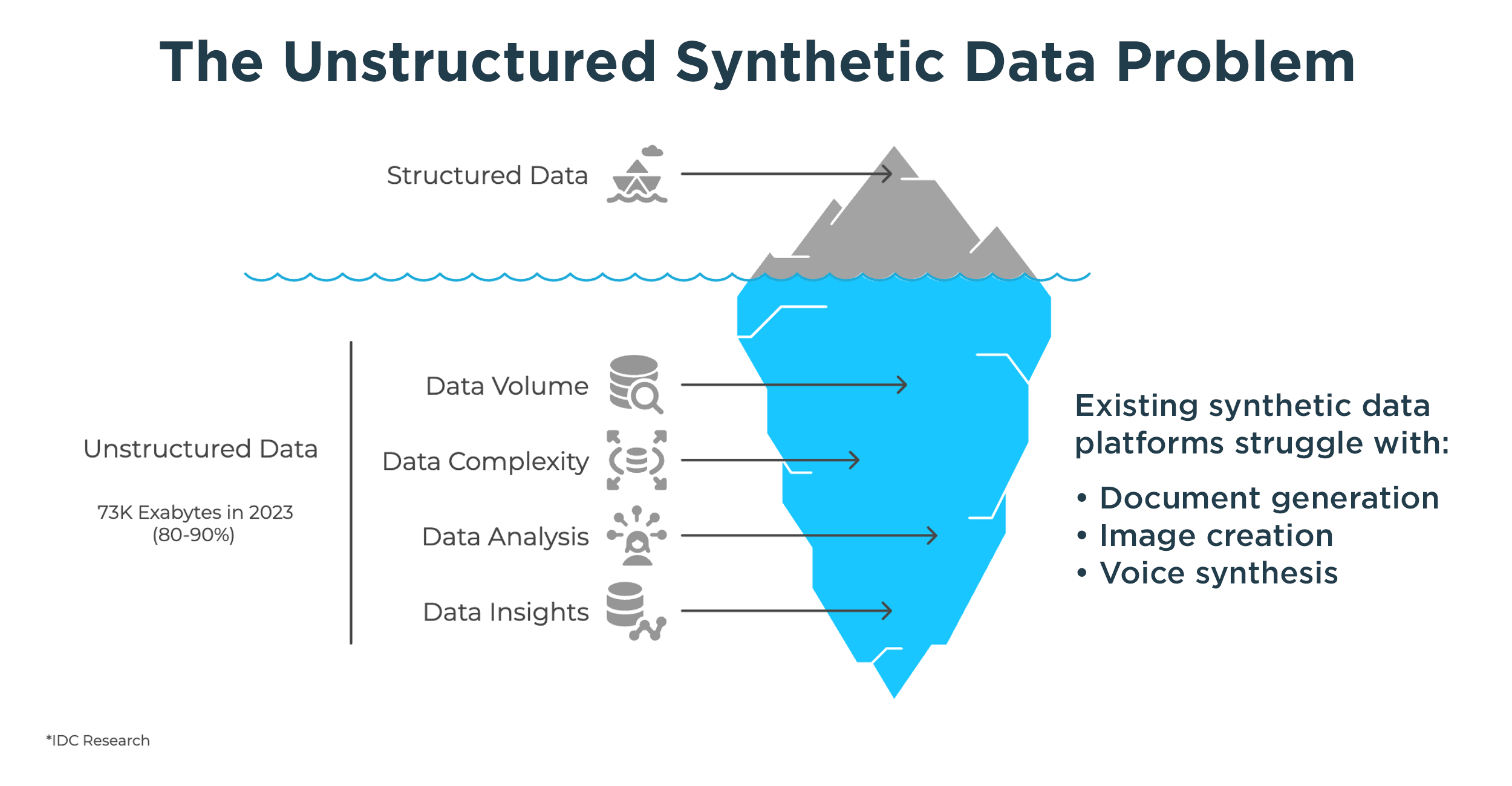 The Unstructured Synthetic Data Problem