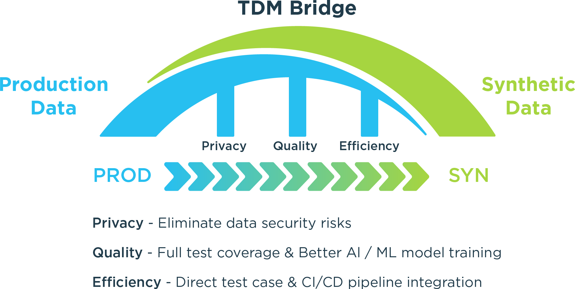 TDM Bridge