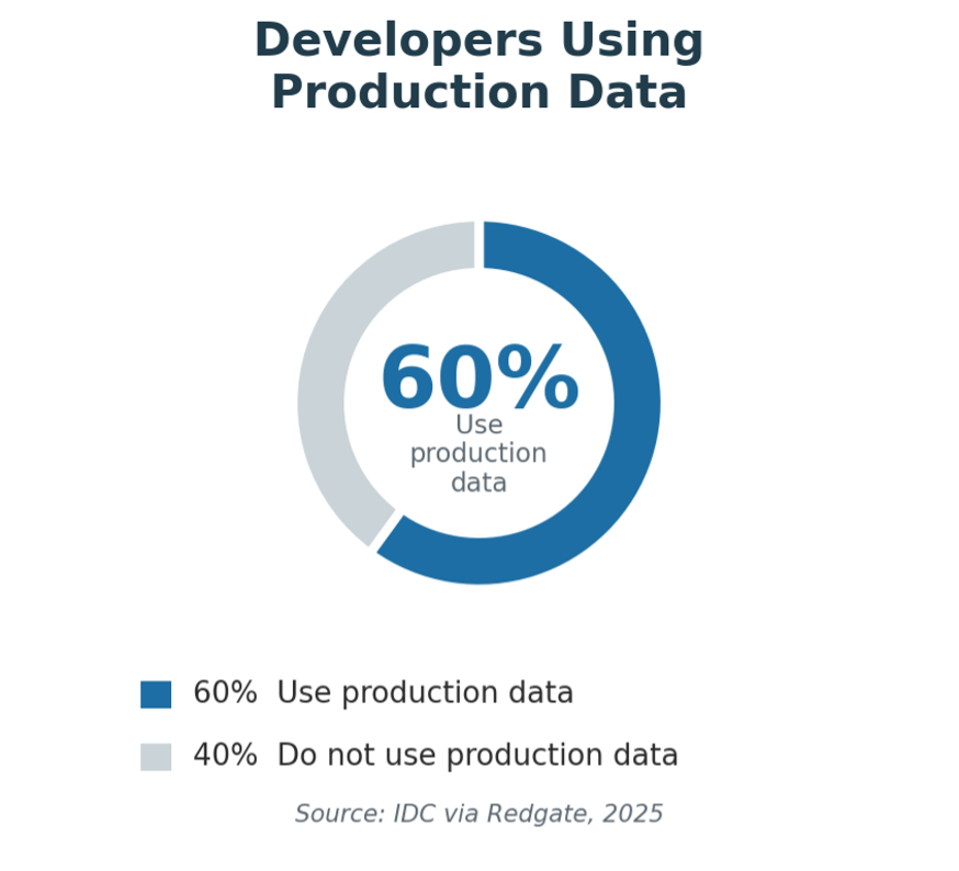 GenRocket Developers Using Production Data