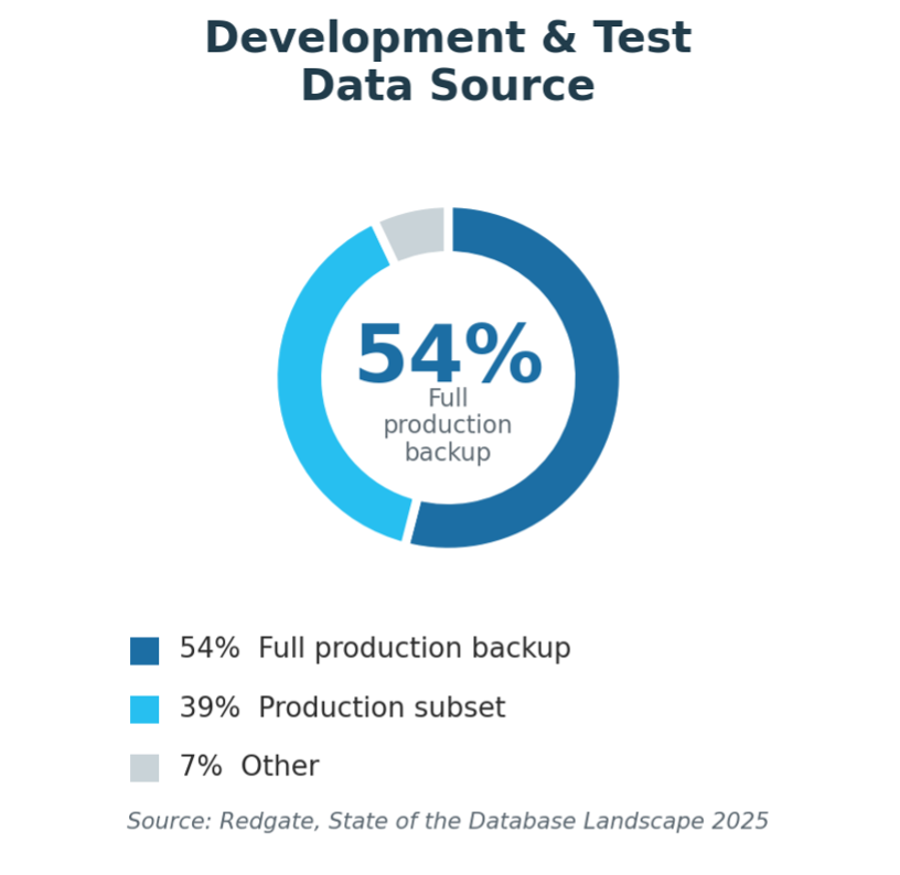 GenRocket Development & Test Data Source