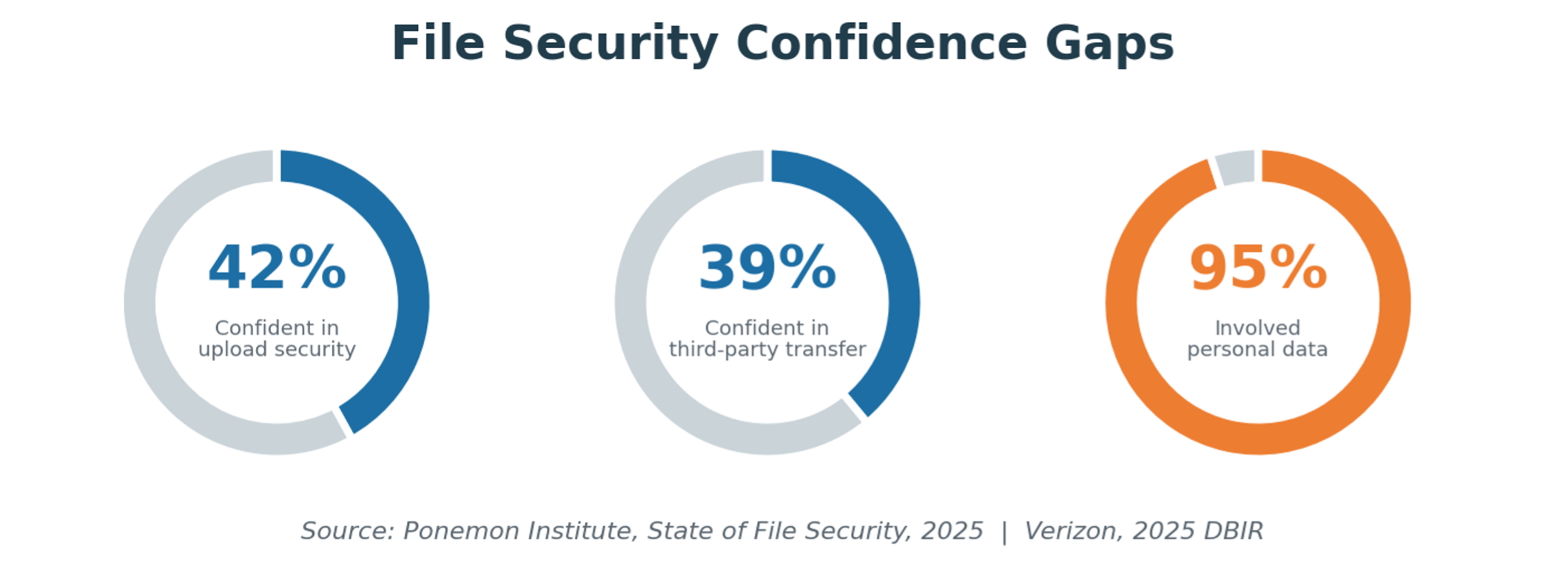 GenRocket File Security Confidence Gaps
