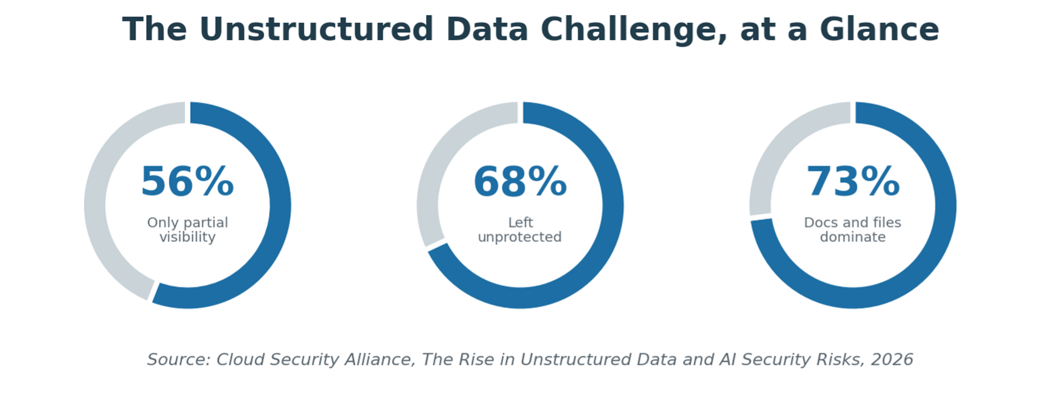 GenRocket The Unstructured Data Challenge, at a Glance