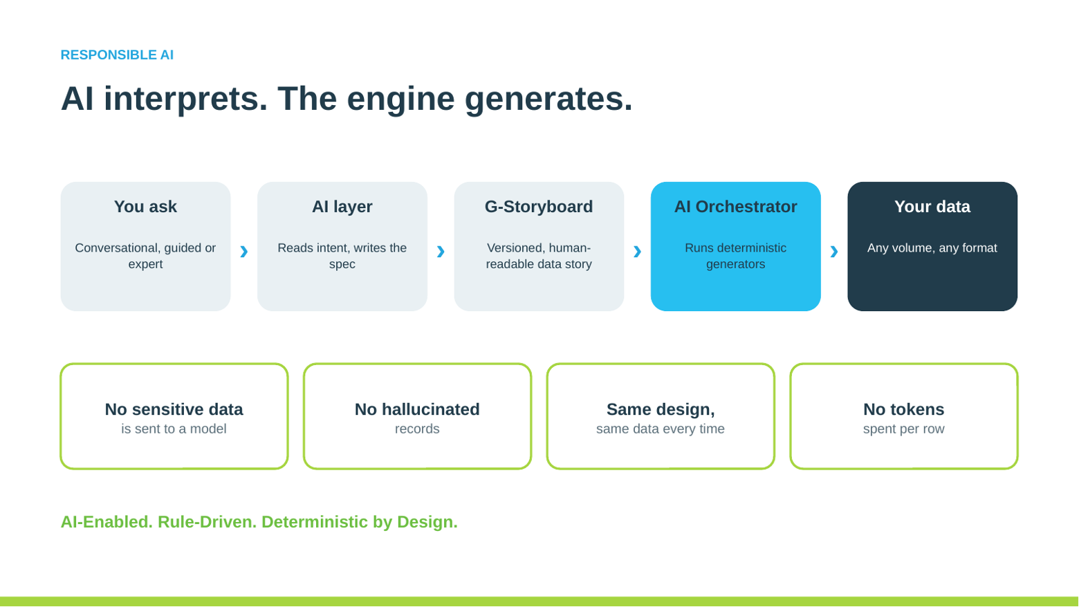 GenRocket Responsible AI