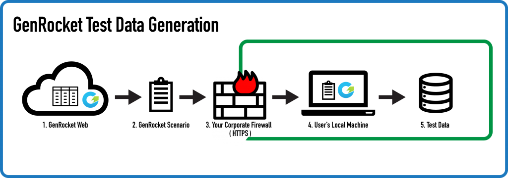 GenRocket Test Data Generation Process.