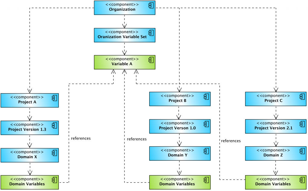 Organization Variables