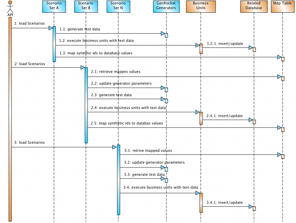 TestingWorkFlowSequence