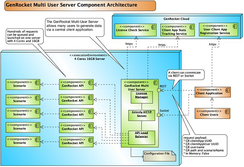 Test Data Management - GenRocket