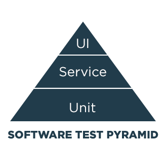 Software Test Pyramid- GenRocket 