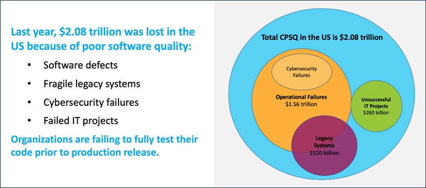 The High Cost of Poor Software Quality