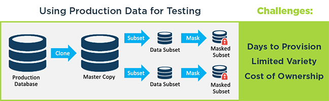 Using Production Data for Testing