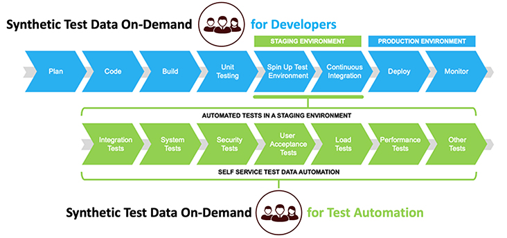 Synthetic Test Data On-Demand