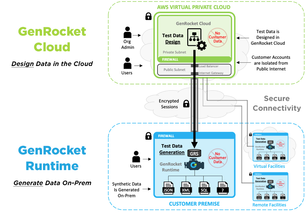GenRocket Runtime