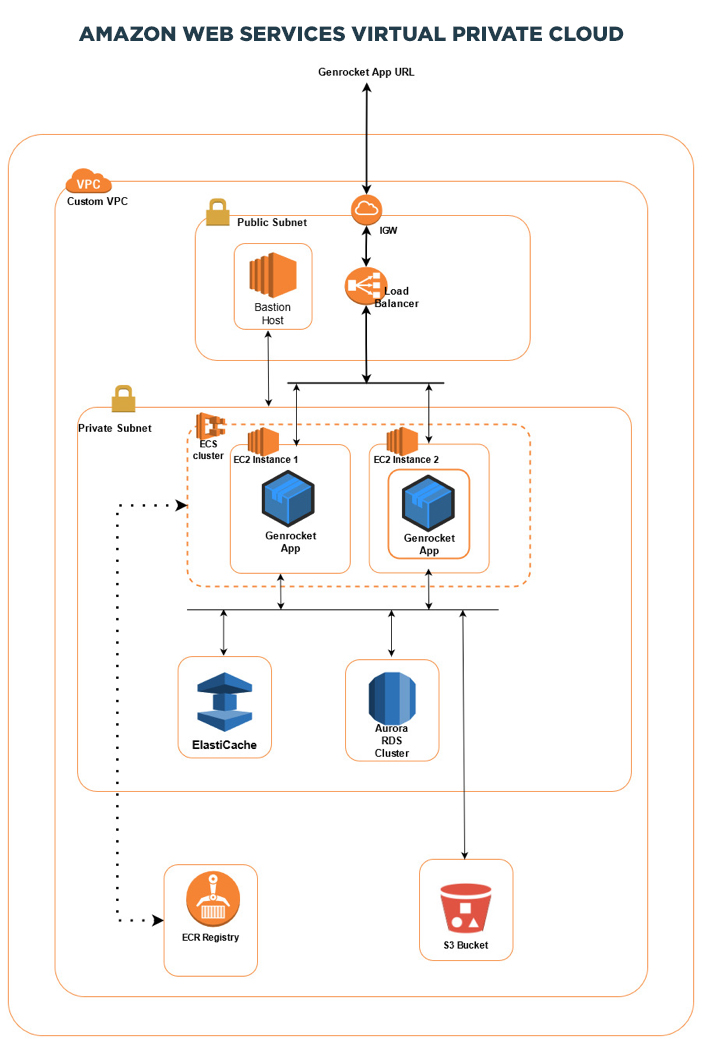 Amazon Web Services Virtual Private Cloud