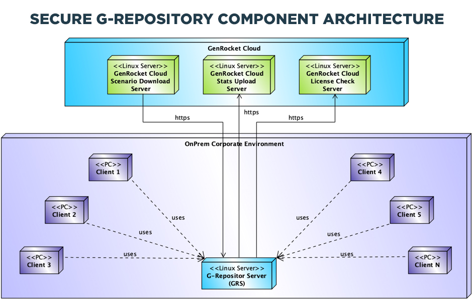 Secure G-Repository Component Architecture
