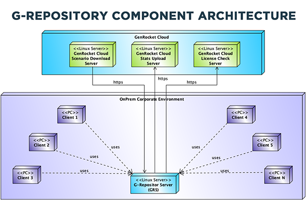 G-Repository Component Architecture