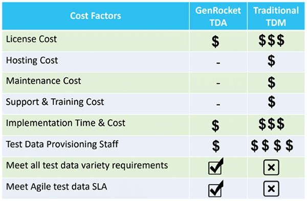GenRocket TDA Cost Factors