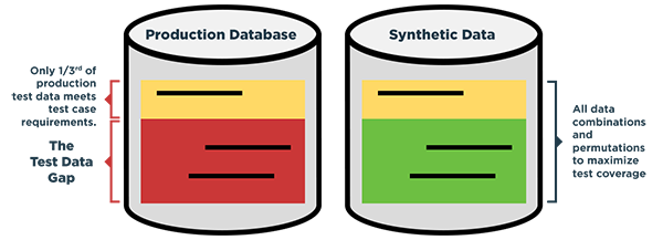 Synthetic Data Delivers Quality at Speed