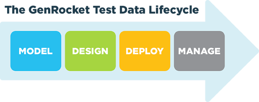 The GenRocket Test Data Lifestyle