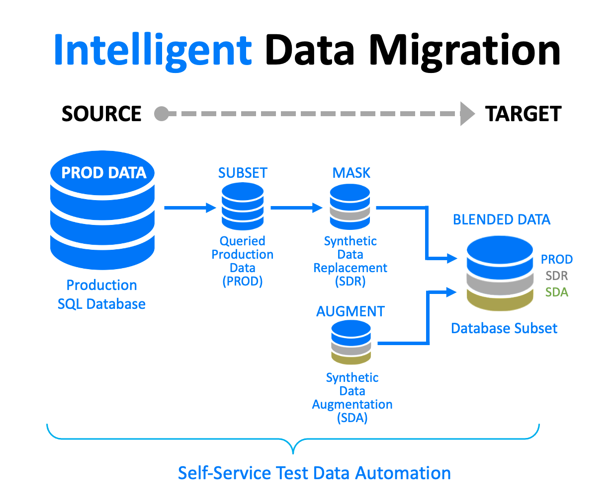 Intelligent Data Migration