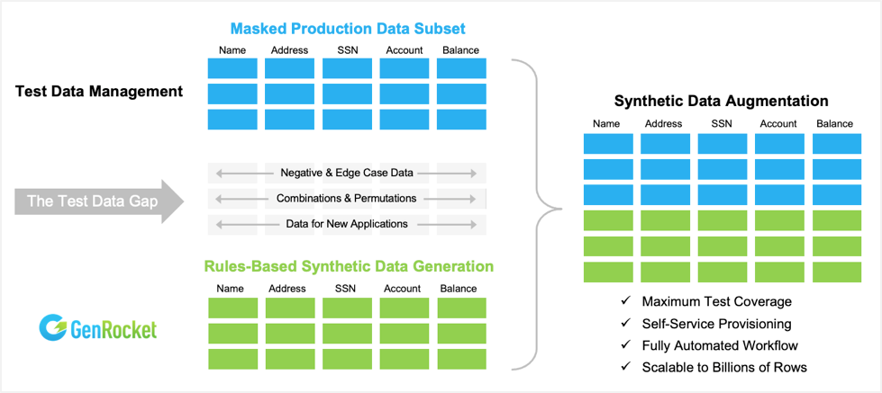 Test Data Gap