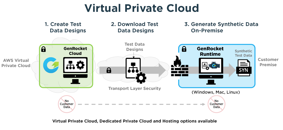 GenRocket Virtual Private Cloud